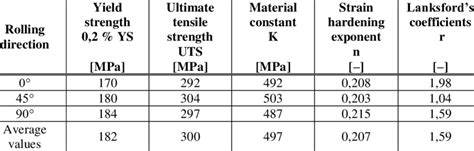 zinc plated steel mechanical properties